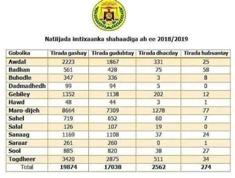 <strong>Somalia</strong> is one of the most fragile states in the world, with one of the most complex and protracted conflicts. . Ministry of education somalia exam results